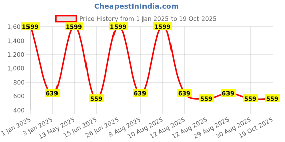 myntra.com Alvaro Castagnino Textured Diamond Shaped Cufflinks alvaro castagnino Price History Graph from 1 Jan 2025 to 18 Oct 2025
