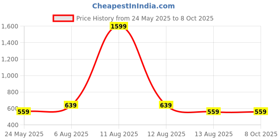 myntra.com Alvaro Castagnino Textured Round Cufflinks alvaro castagnino Price History Graph from 24 May 2025 to 8 Oct 2025
