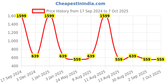 myntra.com Alvaro Castagnino Textured Square Cufflinks alvaro castagnino Price History Graph from 17 Sep 2024 to 6 Oct 2025