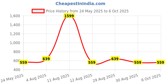 myntra.com Alvaro Castagnino Textured Square Cufflinks alvaro castagnino Price History Graph from 24 May 2025 to 6 Oct 2025