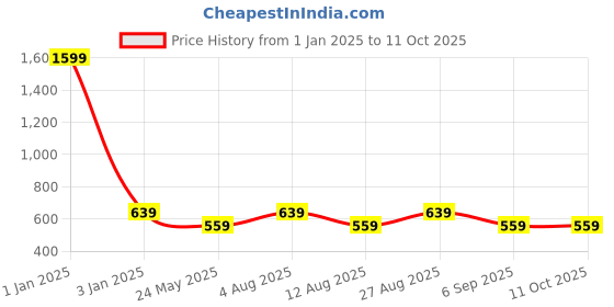 myntra.com Alvaro Castagnino Textured Square Cufflinks alvaro castagnino Price History Graph from 1 Jan 2025 to 11 Oct 2025