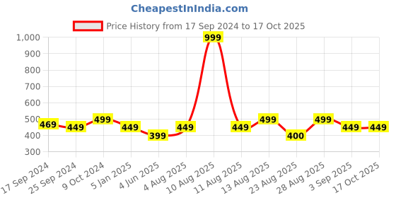 myntra.com Alvaro Castagnino Turquoise Blue & Silver-Toned Geometric Cufflink alvaro castagnino Price History Graph from 17 Sep 2024 to 16 Oct 2025