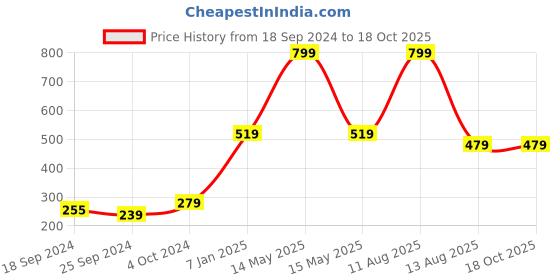 myntra.com Alvaro Castagnino Turquoise Blue Solid Bow Tie alvaro castagnino Price History Graph from 18 Sep 2024 to 18 Oct 2025