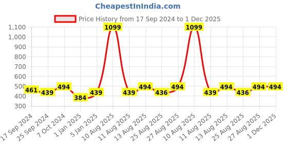 myntra.com Alvaro Castagnino Turquoise Blue Textured Round Cufflinks alvaro castagnino Price History Graph from 17 Sep 2024 to 30 Nov 2025