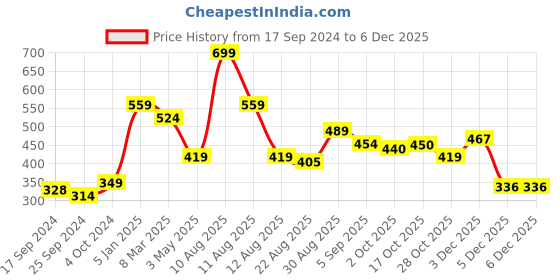 myntra.com Alvaro Castagnino White & Blue Printed Pocket Square alvaro castagnino Price History Graph from 17 Sep 2024 to 3 Dec 2025