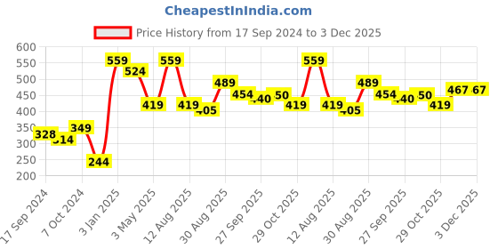 myntra.com Alvaro Castagnino White & Blue Printed Pocket Square alvaro castagnino Price History Graph from 17 Sep 2024 to 1 Dec 2025
