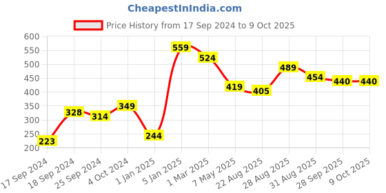 myntra.com Alvaro Castagnino White & Red Polka Dot Print Pocket Square alvaro castagnino Price History Graph from 17 Sep 2024 to 8 Oct 2025