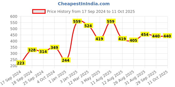 myntra.com Alvaro Castagnino White & Red Printed Pocket Square alvaro castagnino Price History Graph from 17 Sep 2024 to 10 Oct 2025
