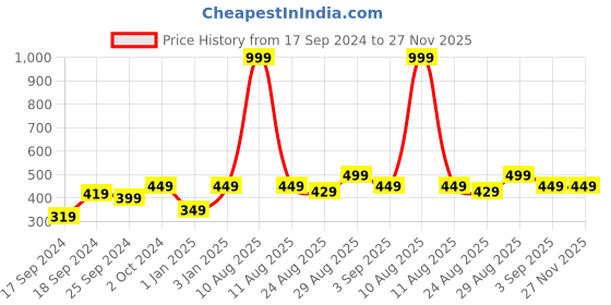 myntra.com Alvaro Castagnino White Printed Pocket Square alvaro castagnino Price History Graph from 17 Sep 2024 to 27 Nov 2025