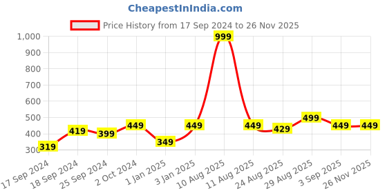 myntra.com Alvaro Castagnino White Printed Pocket Square alvaro castagnino Price History Graph from 17 Sep 2024 to 24 Nov 2025