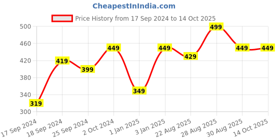 myntra.com Alvaro Castagnino White Printed Pocket Square alvaro castagnino Price History Graph from 17 Sep 2024 to 14 Oct 2025