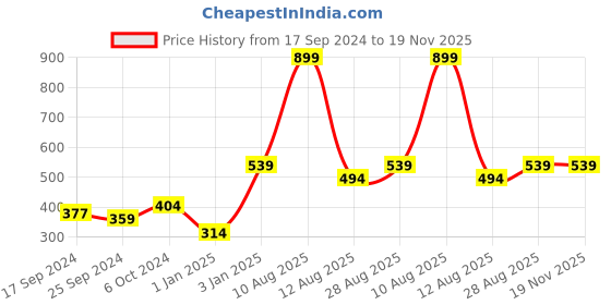 myntra.com Alvaro Castagnino White Solid Bow Tie alvaro castagnino Price History Graph from 17 Sep 2024 to 19 Nov 2025
