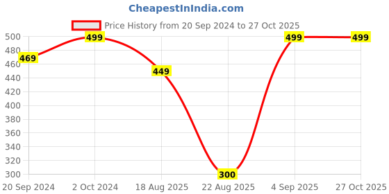 myntra.com Alvaro Castagnino Women Orange Wallet alvaro castagnino Price History Graph from 20 Sep 2024 to 27 Oct 2025