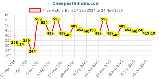 myntra.com Alvaro Castagnino Yellow & Blue Printed Pocket Square alvaro castagnino Price History Graph from 17 Sep 2024 to 24 Nov 2025