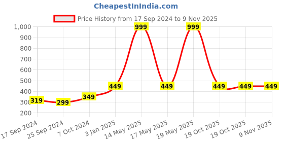 myntra.com Alvaro Castagnino Yellow & Blue Striped Skinny Tie alvaro castagnino Price History Graph from 17 Sep 2024 to 9 Nov 2025