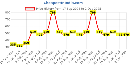 myntra.com Alvaro Castagnino Yellow & Navy Blue Geometric Cufflink alvaro castagnino Price History Graph from 17 Sep 2024 to 1 Dec 2025