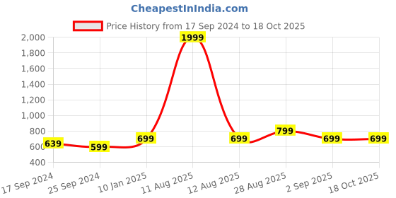 myntra.com Alvaro Castagnino Yellow & Silver-Toned Round Cufflink alvaro castagnino Price History Graph from 17 Sep 2024 to 17 Oct 2025