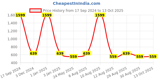 myntra.com Alvaro Castagnino Zodiac Sign Textured Cufflink alvaro castagnino Price History Graph from 17 Sep 2024 to 13 Oct 2025