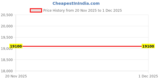 myntra.com Alyaansh Couture Girls Flutter Sleeve Ruffles Sequined Detail Fit & Flare Maxi Dress alyaansh couture Price History Graph from 20 Nov 2025 to 1 Dec 2025