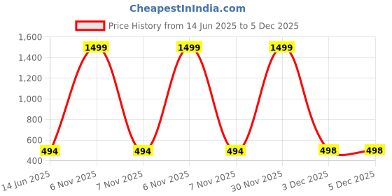 myntra.com ALYNE Breathable & Stretchable Body Shapewear alyne Price History Graph from 14 Jun 2025 to 5 Dec 2025