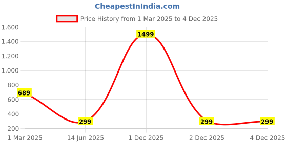 myntra.com ALYNE Double Control Tummy & Thigh Shapewear alyne Price History Graph from 1 Mar 2025 to 4 Dec 2025