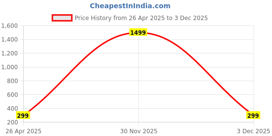 myntra.com ALYNE High-Rise Saree Shapewear alyne Price History Graph from 26 Apr 2025 to 3 Dec 2025