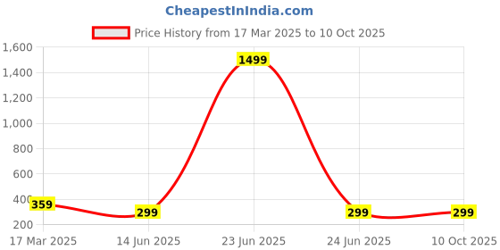 myntra.com ALYNE Pencil Midi Skirt alyne Price History Graph from 17 Mar 2025 to 4 Oct 2025