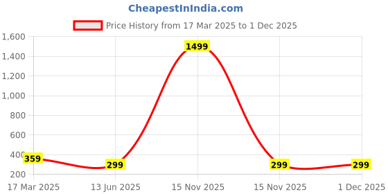 myntra.com ALYNE Pencil Side Slit Midi Skirt alyne Price History Graph from 17 Mar 2025 to 1 Dec 2025