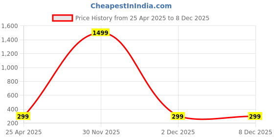 myntra.com ALYNE Saree Shapewear alyne Price History Graph from 25 Apr 2025 to 8 Dec 2025