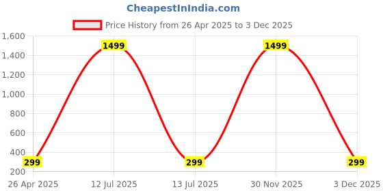 myntra.com ALYNE Saree Shapewear With Side Slit alyne Price History Graph from 26 Apr 2025 to 3 Dec 2025