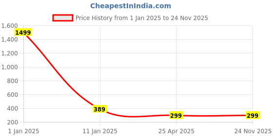 myntra.com ALYNE Stretchable Saree Shapewear alyne Price History Graph from 1 Jan 2025 to 23 Nov 2025