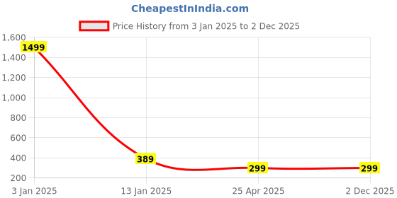 myntra.com ALYNE Stretchable Saree Shapewear alyne Price History Graph from 3 Jan 2025 to 2 Dec 2025