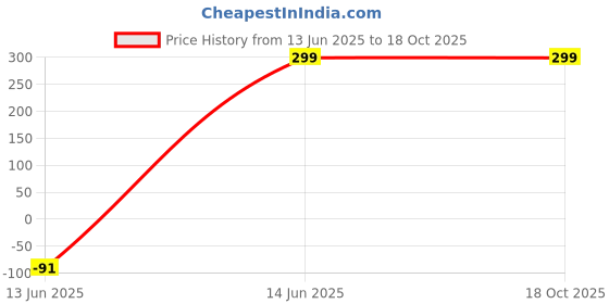 myntra.com ALYNE Tummy Shapewear alyne Price History Graph from 13 Jun 2025 to 18 Oct 2025