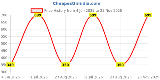 myntra.com ALZ Cufflink alz Price History Graph from 4 Jun 2025 to 23 Nov 2025