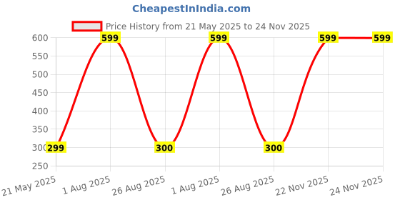 myntra.com ALZ Floral Printed Pocket Squares alz Price History Graph from 21 May 2025 to 24 Nov 2025