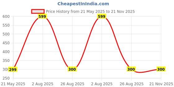 myntra.com ALZ Geometric Printed Microfiber Pocket Squares alz Price History Graph from 21 May 2025 to 20 Nov 2025