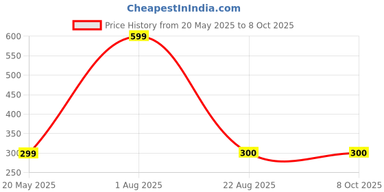 myntra.com ALZ Geometric Printed Pocket Squares alz Price History Graph from 20 May 2025 to 7 Oct 2025
