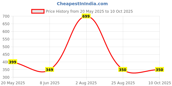 myntra.com ALZ Men Bow Tie alz Price History Graph from 20 May 2025 to 9 Oct 2025