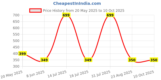 myntra.com ALZ Men Checked Bow Tie alz Price History Graph from 20 May 2025 to 10 Oct 2025
