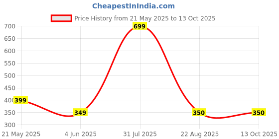 myntra.com ALZ Men Printed Bow Tie alz Price History Graph from 21 May 2025 to 13 Oct 2025