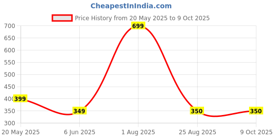 myntra.com ALZ Men Printed Bow Tie alz Price History Graph from 20 May 2025 to 9 Oct 2025