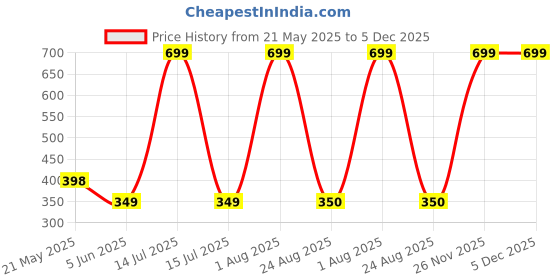 myntra.com ALZ Men Printed Bow Tie alz Price History Graph from 21 May 2025 to 5 Dec 2025