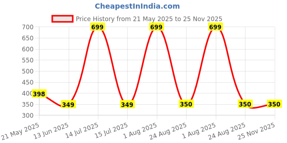 myntra.com ALZ Men Printed Bow Tie alz Price History Graph from 21 May 2025 to 25 Nov 2025