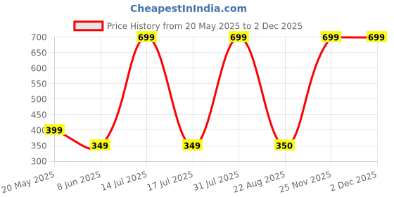 myntra.com ALZ Men Printed Bow Tie alz Price History Graph from 20 May 2025 to 1 Dec 2025