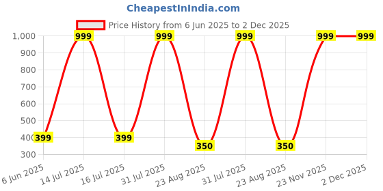 myntra.com ALZ Men Printed Regular Skinny Tie alz Price History Graph from 6 Jun 2025 to 2 Dec 2025