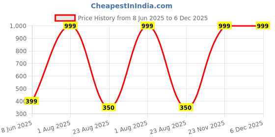 myntra.com ALZ Men Printed Skinny Tie alz Price History Graph from 8 Jun 2025 to 5 Dec 2025