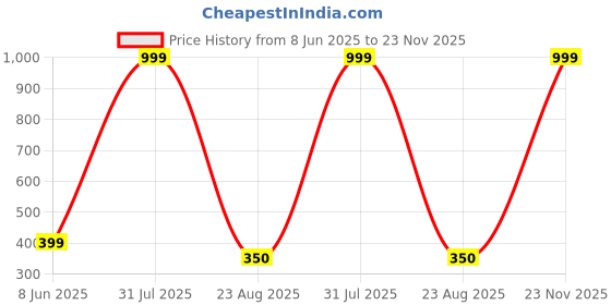 myntra.com ALZ Men Printed Skinny Tie alz Price History Graph from 8 Jun 2025 to 23 Nov 2025