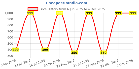 myntra.com ALZ Men Printed Skinny Tie alz Price History Graph from 6 Jun 2025 to 4 Dec 2025