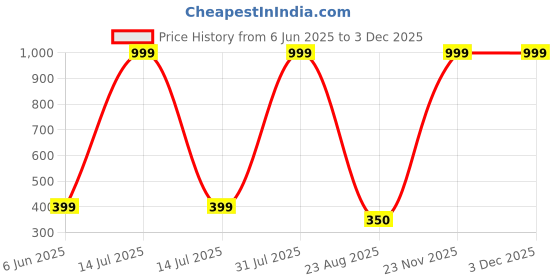 myntra.com ALZ Men Printed Skinny Tie alz Price History Graph from 6 Jun 2025 to 1 Dec 2025