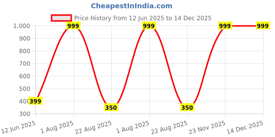 myntra.com ALZ Men Printed Skinny Tie alz Price History Graph from 12 Jun 2025 to 14 Dec 2025